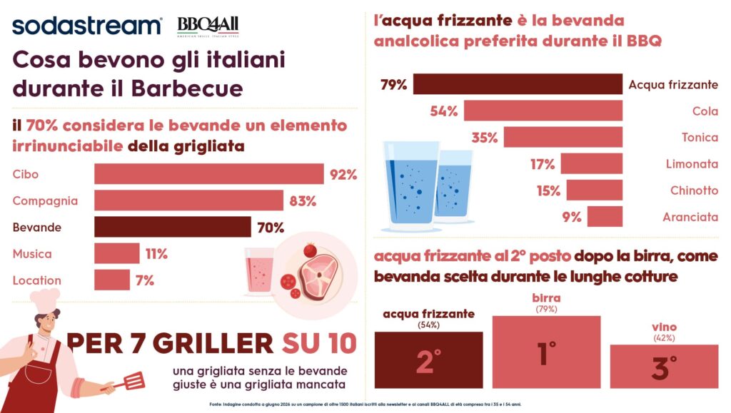 Barbecue, dopo la birra l'acqua frizzante: lo studio — Tendenza | AgriVivo.it
