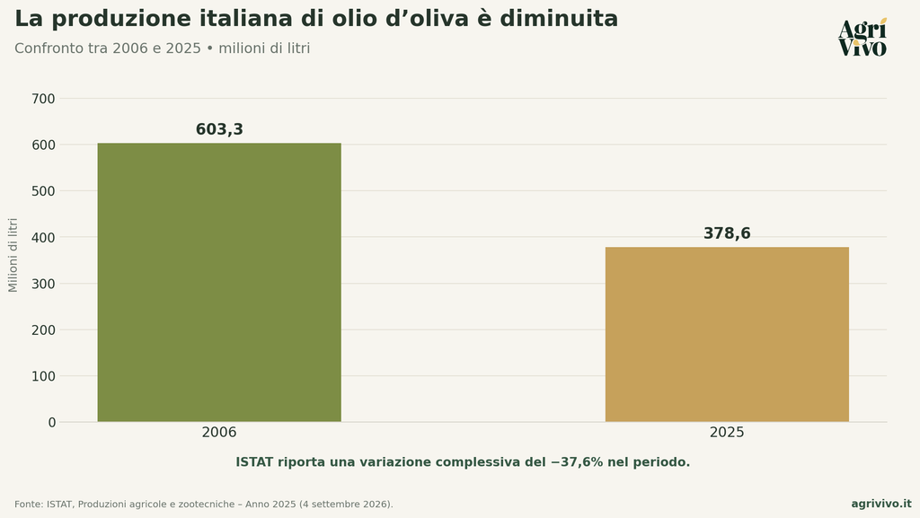 Grafico diminuzione produzione italiana di olio di oliva