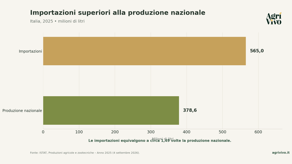 Grafico importazioni