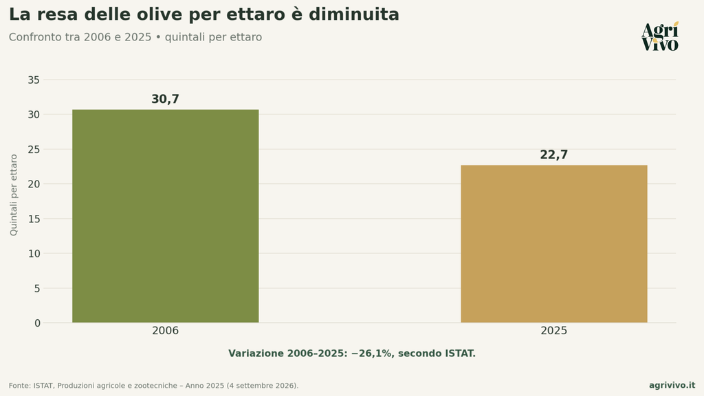 Grafico resa olive per ettaro